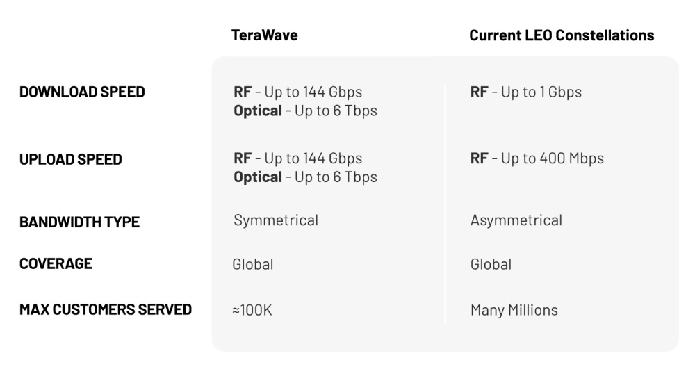 Blue Origin выходит на рынок спутникового интернета: компания Джеффа Безоса представила проект TeraWave со скоростью до 6 Тбит/с