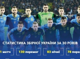 29 апреля национальной сборной Украины по футболу исполнилось 30 лет