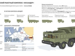 Россия развернула до 5 дивизионов "Искандер-М"