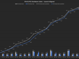 Sony представила обновленные финансовые показатели: PlayStation 5 уверенно приближается к результатам своего предшественника