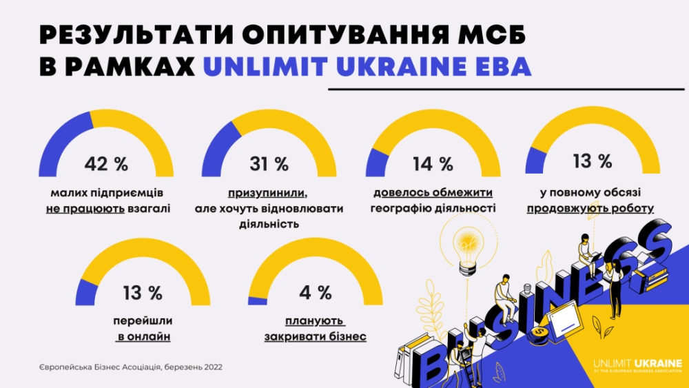 В Украине прекратили работу 42% малых предприятий
