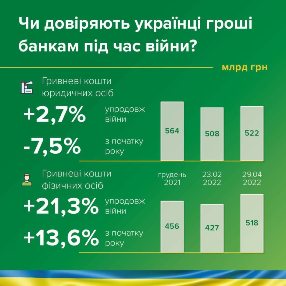 В НБУ рассказали, доверяют ли украинцы деньги банкам во время войны