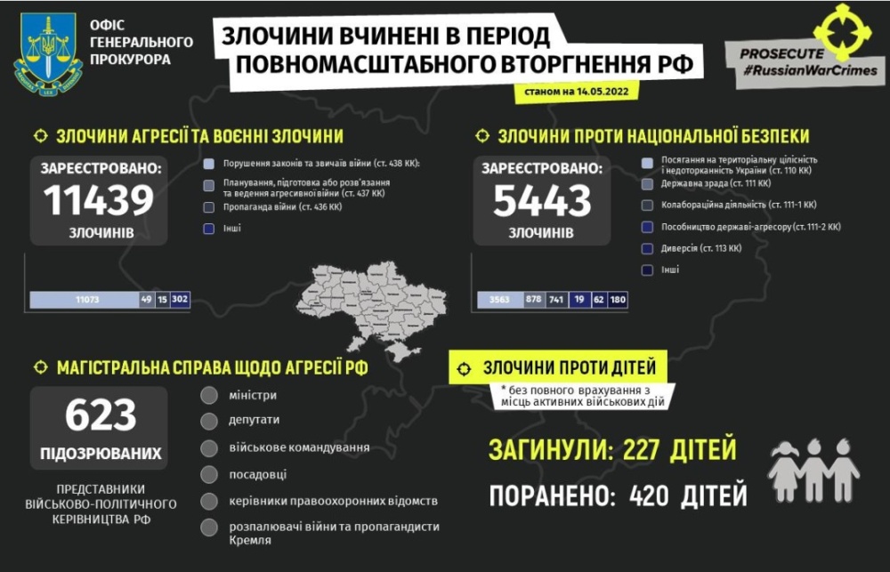 Вторжение рф в Украину: зарегистрировали более 16,8 тысяч преступлений