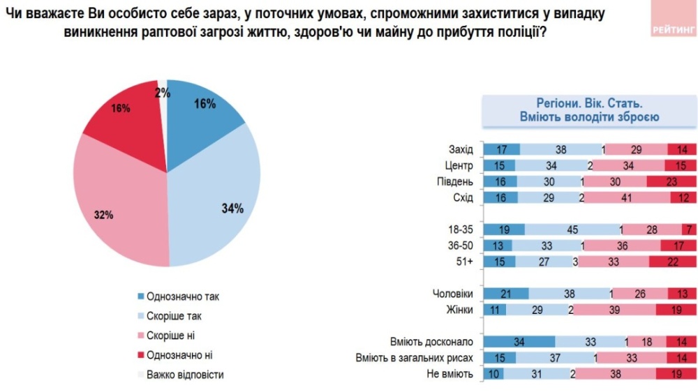 Более 90% украинцев называют свободу одной из главных ценностей