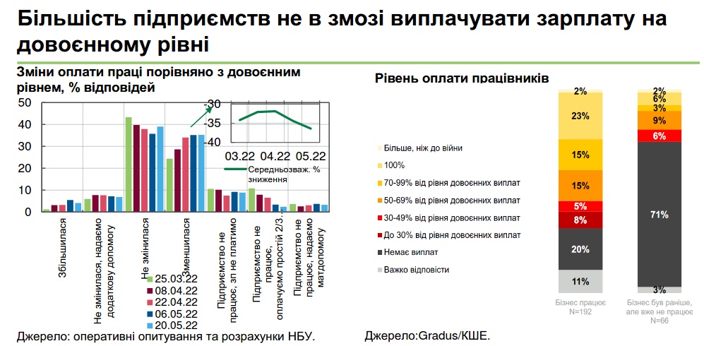 За время войны зарплаты в Украине упали до 50% - Нацбанк