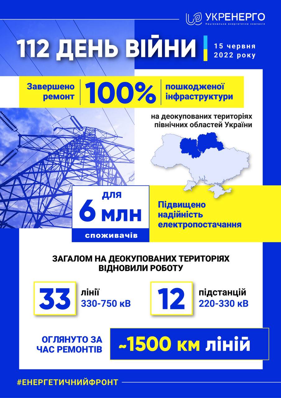 Укрэнерго отремонтировало 100% магистральных сетей на севере и в центре Украины