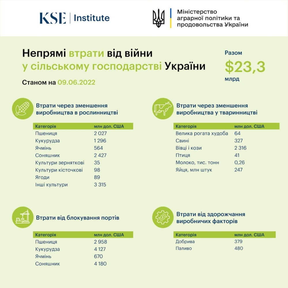 Косвенные потери в сельском хозяйстве Украины оцениваются в $23,3 миллиарда