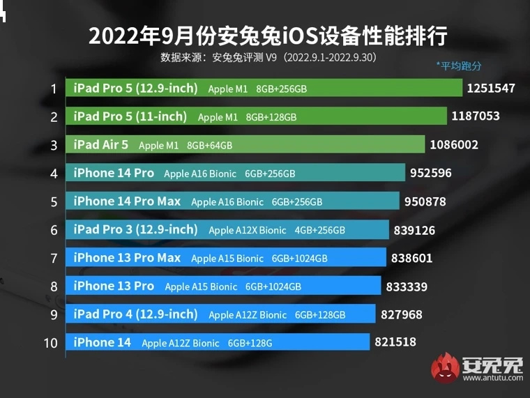 AnTuTu опубликовал новый рейтинг самых производительных устройств на iOS и iPadOS
