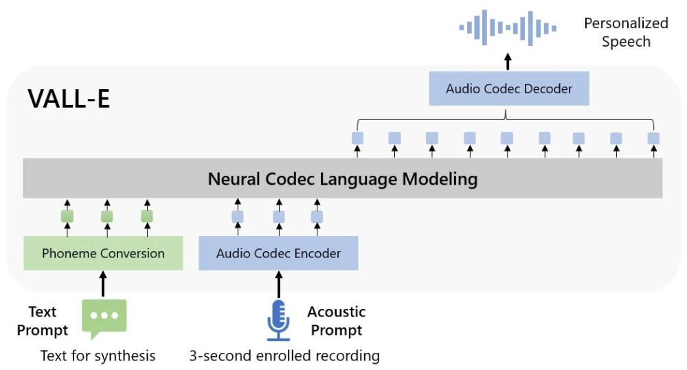 Microsoft разработала модель, которая имитирует голос человека на основе трехсекундной записи