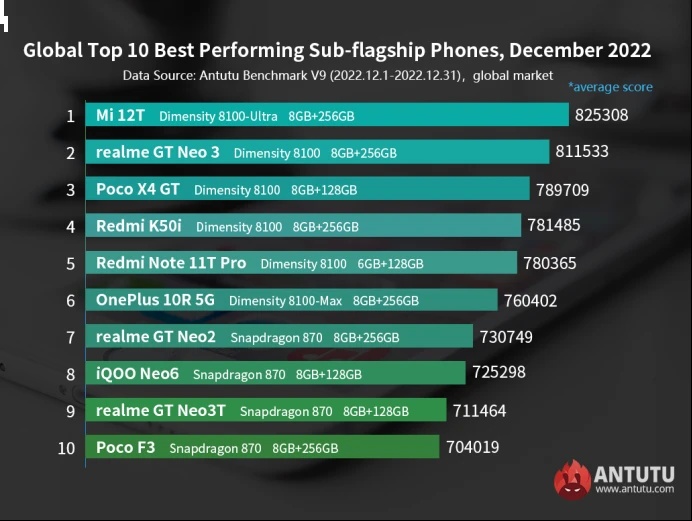 AnTuTu составил рейтинги самых производительных Android-смартфонов в мире