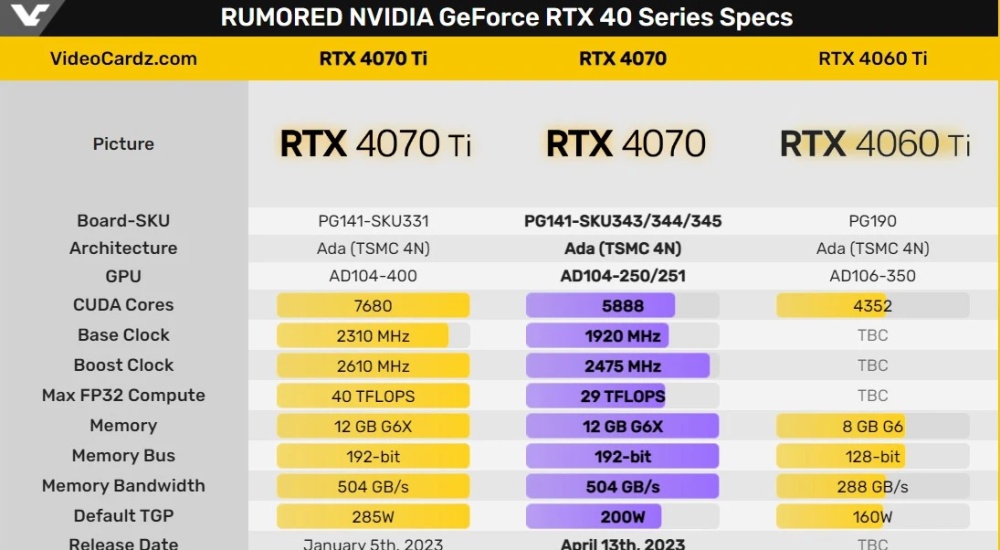 GeForce RTX 4070 поступит в продажу 13 апреля