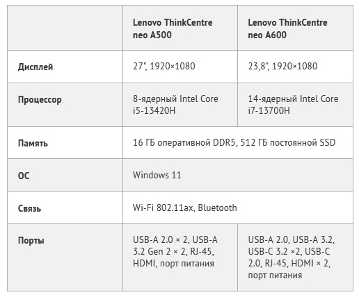 Lenovo представила два моноблока на базе Intel Core 13-го поколения