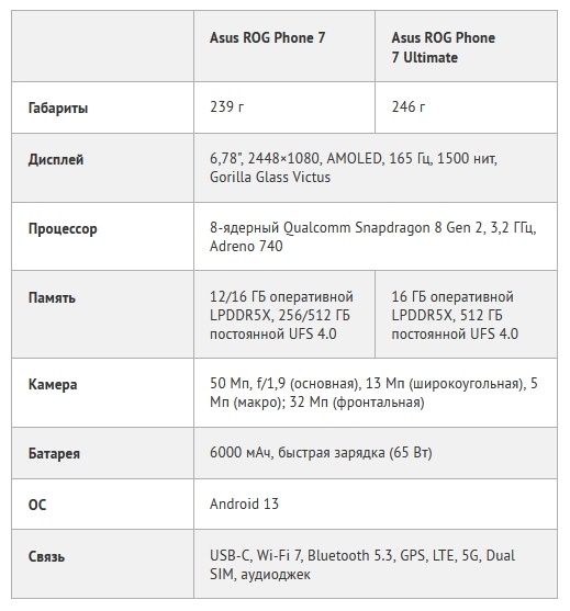 Asus представила игровые флагманы ROG Phone 7 и 7 Ultimate на базе Snapdragon 8 Gen 2