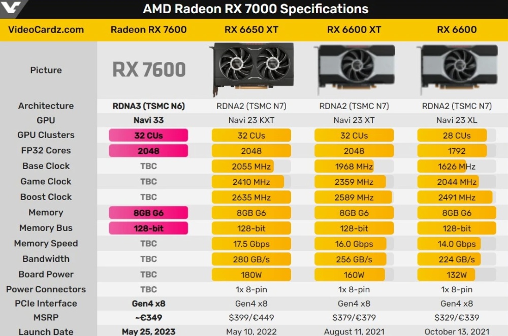 Radeon RX 7600 будет стоить 349 евро