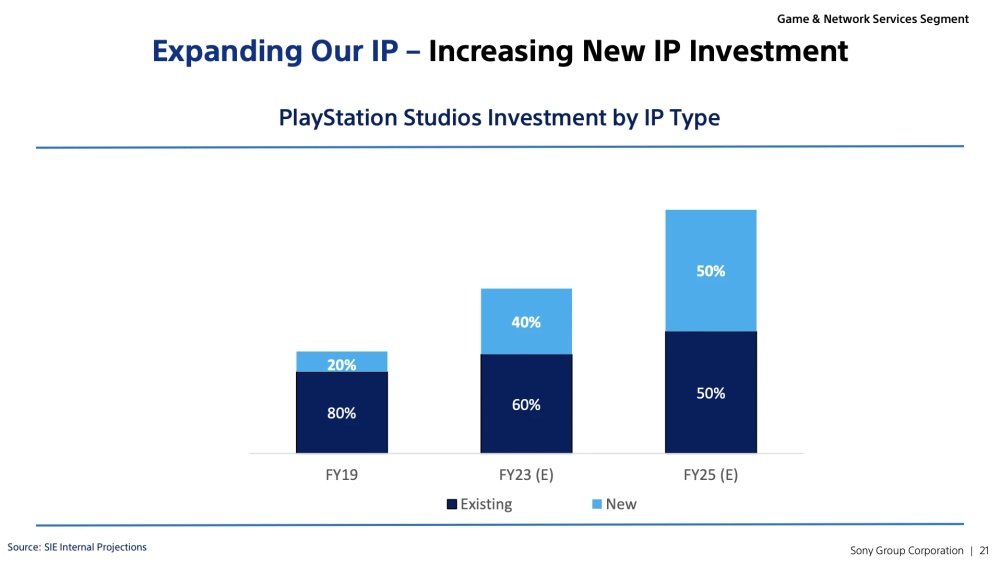 Sony увеличит инвестиции в разработку новых проектов для PlayStation Studios