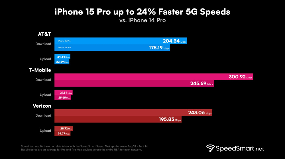 5G в iPhone 15 Pro на 24% быстрее iPhone 14 Pro за счет нового модема