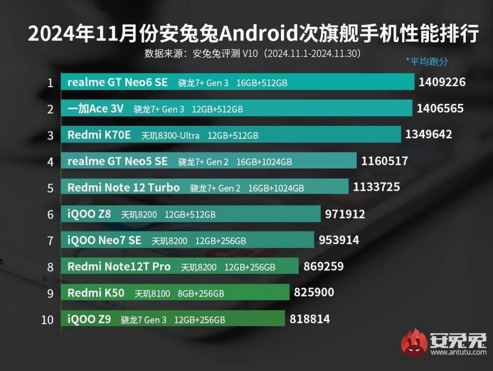 AnTuTu: самые мощные смартфоны ноября 2024