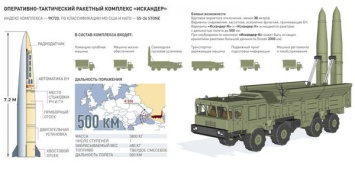 Россия развернула до 5 дивизионов "Искандер-М"